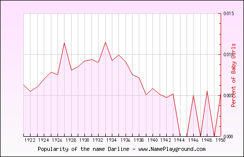 Line chart