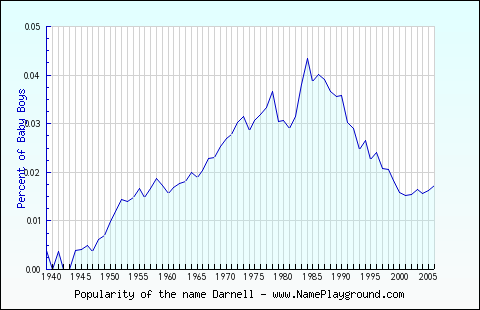 Line chart