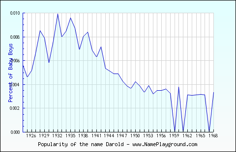 Line chart