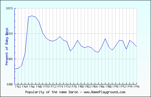 Line chart