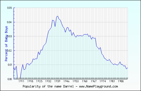 Line chart