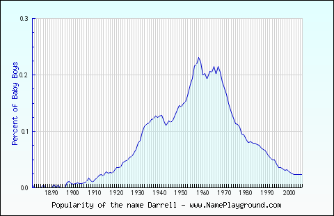 Line chart