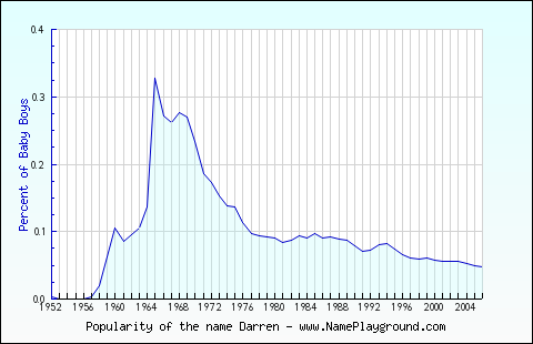 Line chart