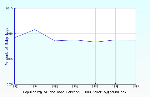 Line chart