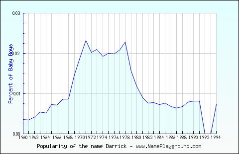 Line chart