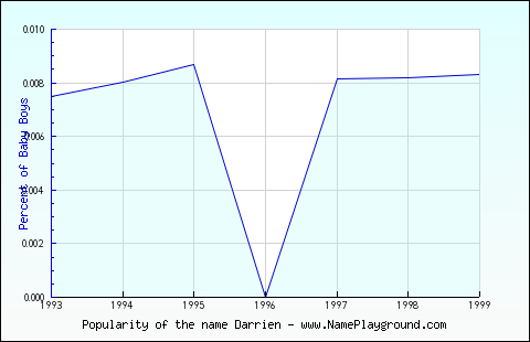 Line chart