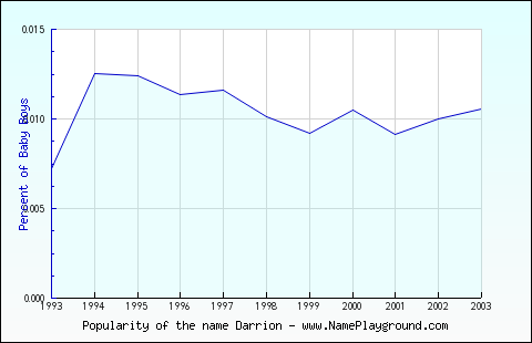 Line chart