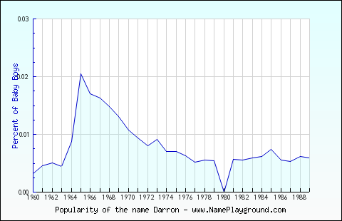 Line chart