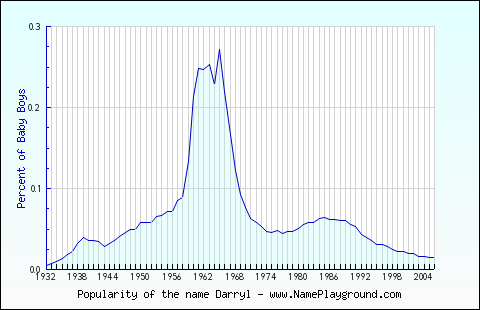 Line chart