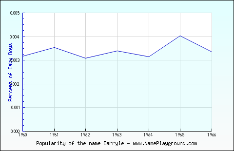 Line chart