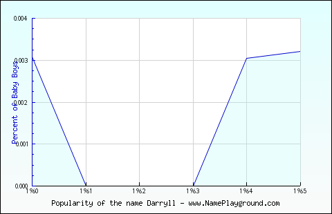 Line chart