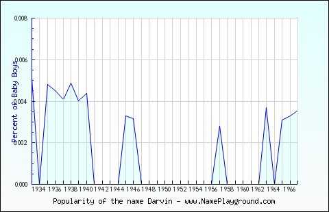 Line chart