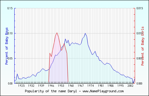 Line chart