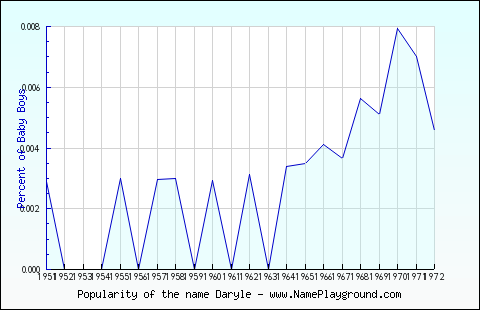 Line chart