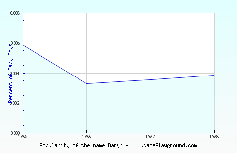 Line chart