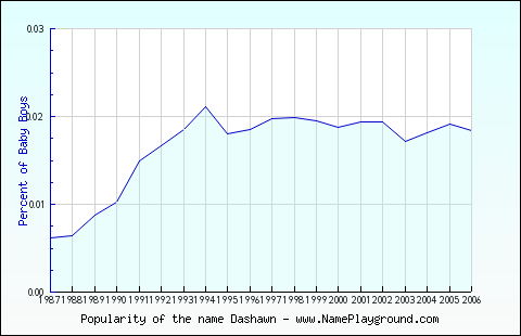 Line chart