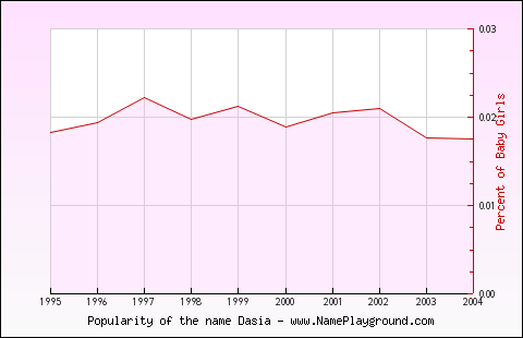 Line chart