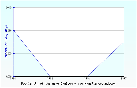 Line chart