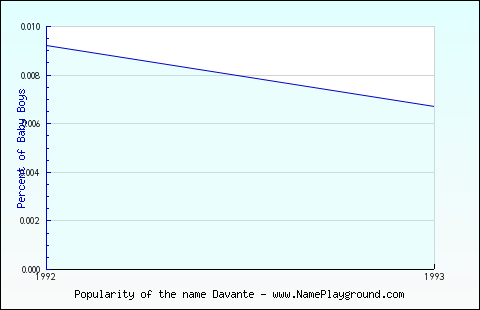 Line chart