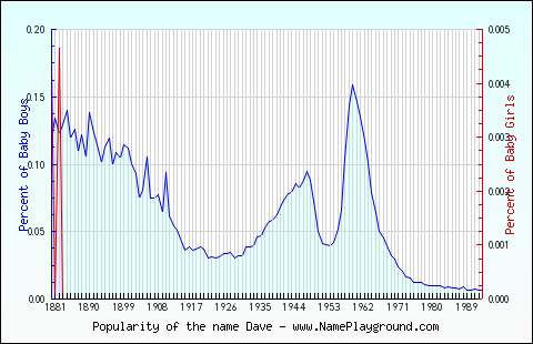 Line chart