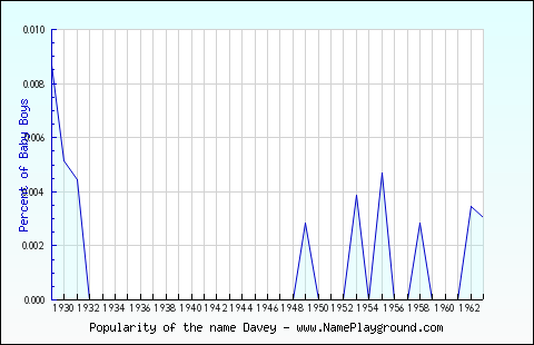 Line chart