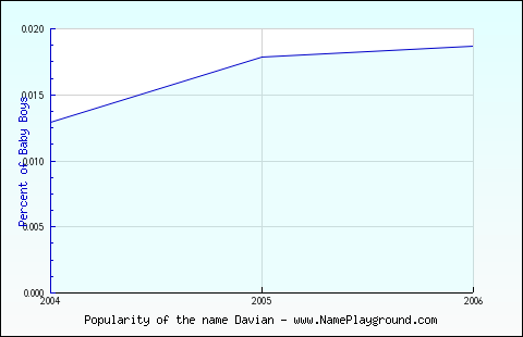 Line chart