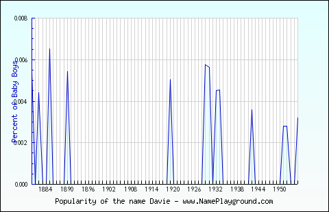 Line chart