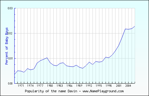 Line chart