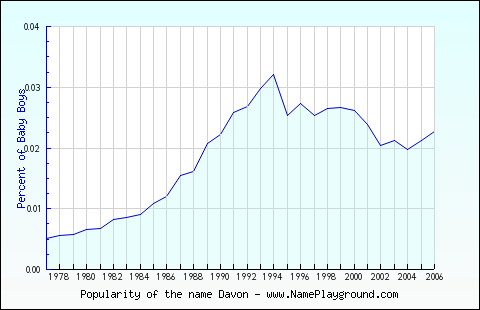 Line chart