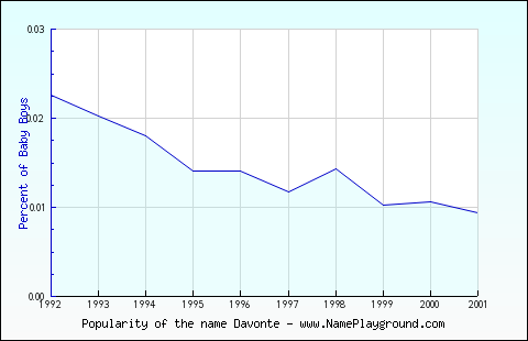 Line chart