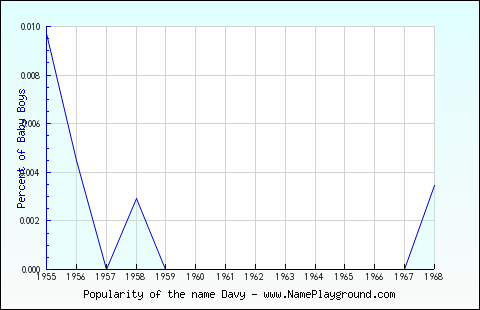 Line chart