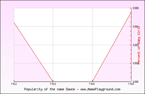 Line chart