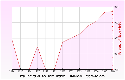 Line chart