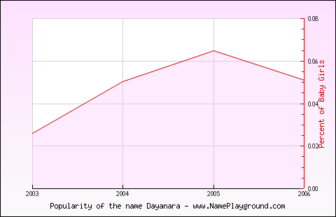 Line chart