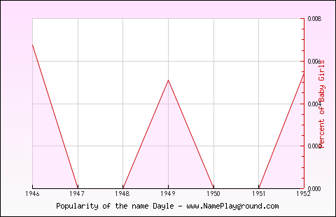 Line chart