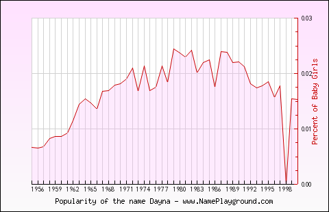 Line chart