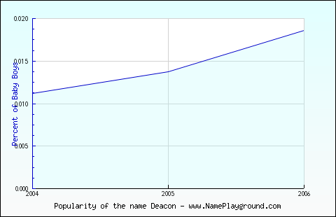 Line chart