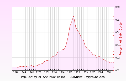 Line chart