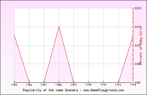 Line chart