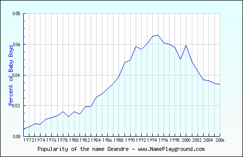 Line chart