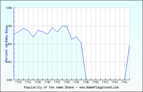 Line chart