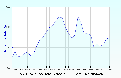 Line chart