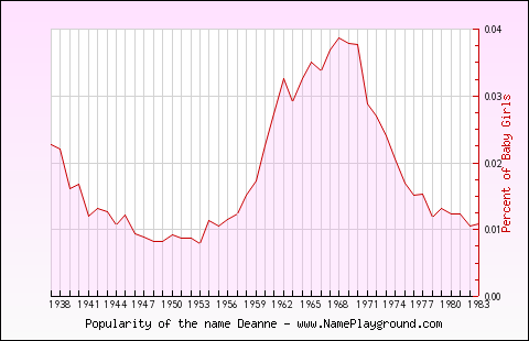 Line chart