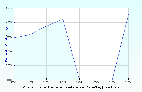 Line chart