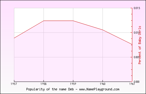 Line chart