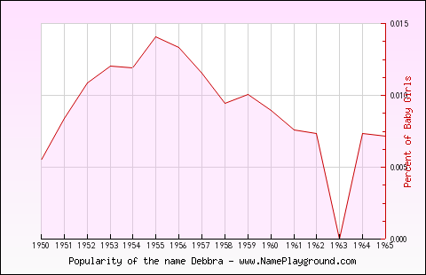 Line chart