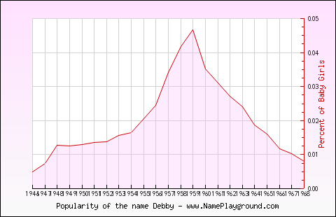 Line chart