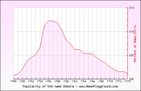 Line chart