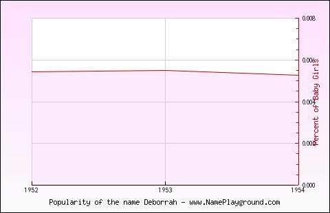 Line chart