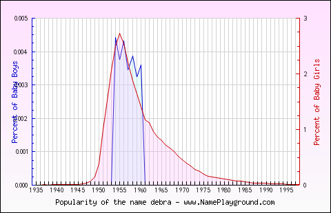 Line chart